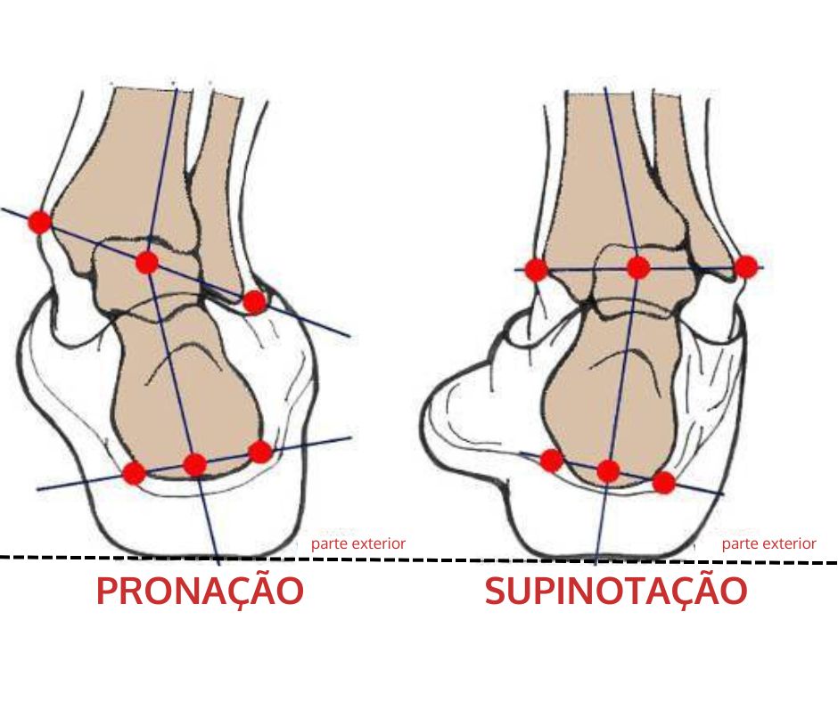 PRONAÇÃO e SUPINOTAÇÃO