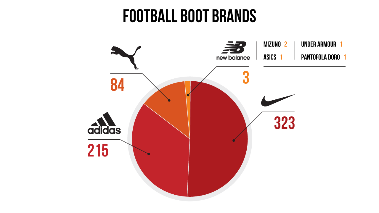 Football boots brands