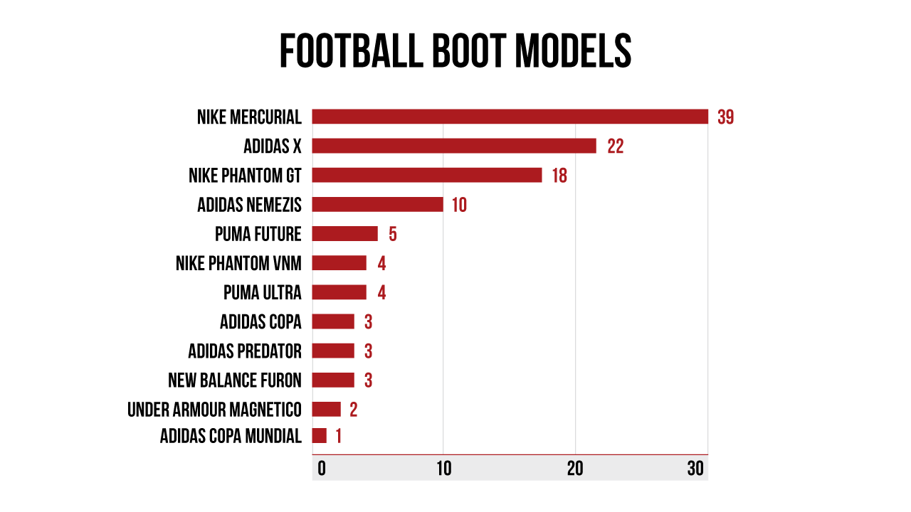 Football boot models