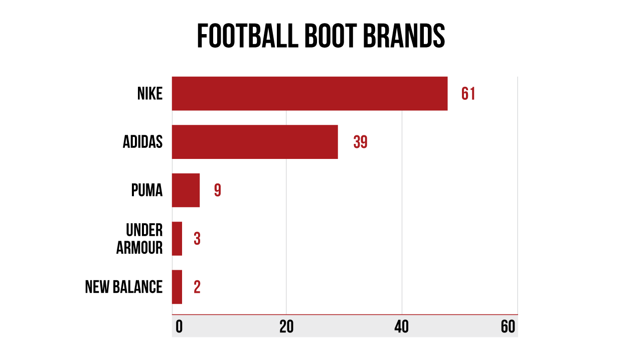 Football boot brands