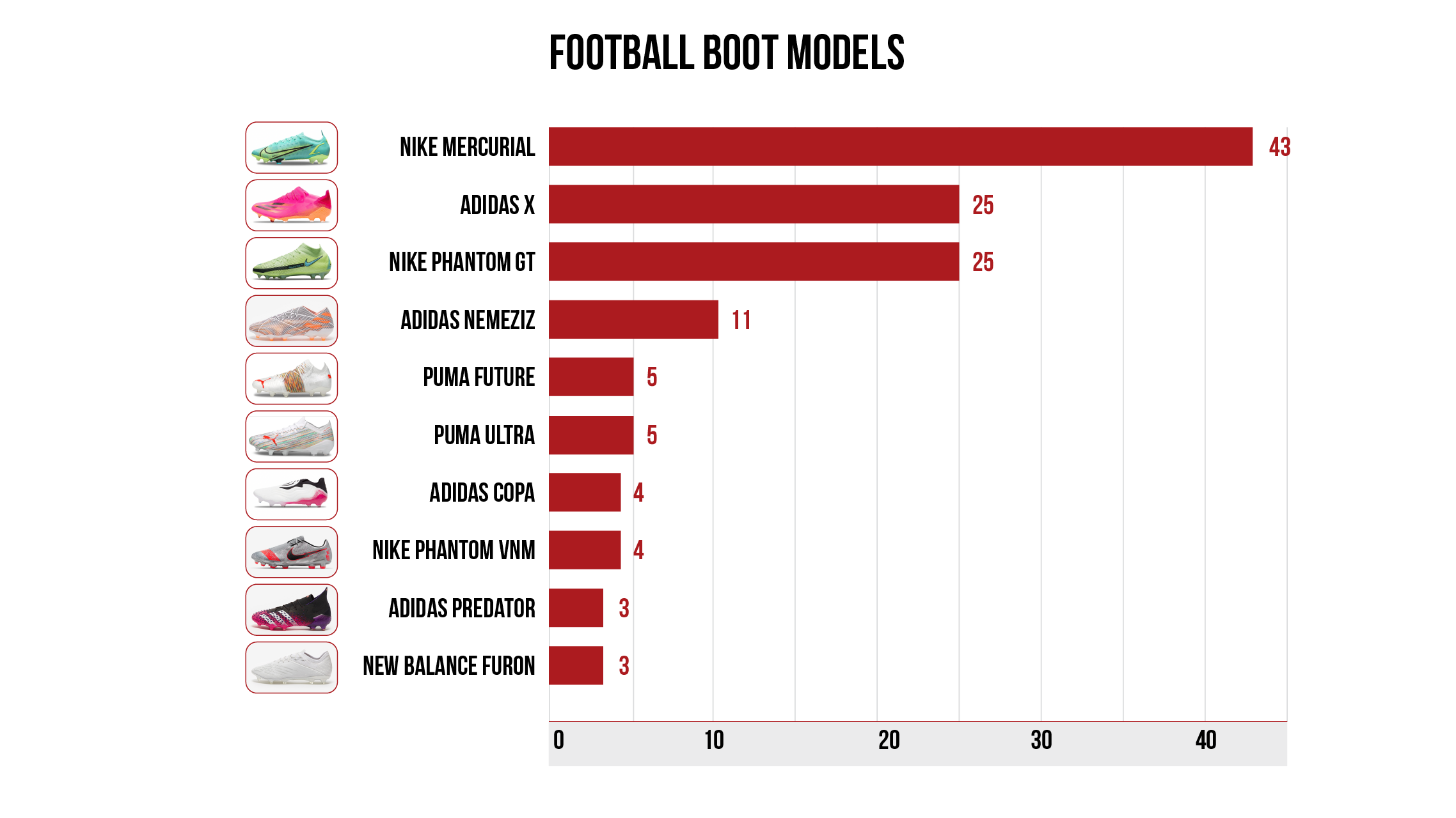 Football boots models